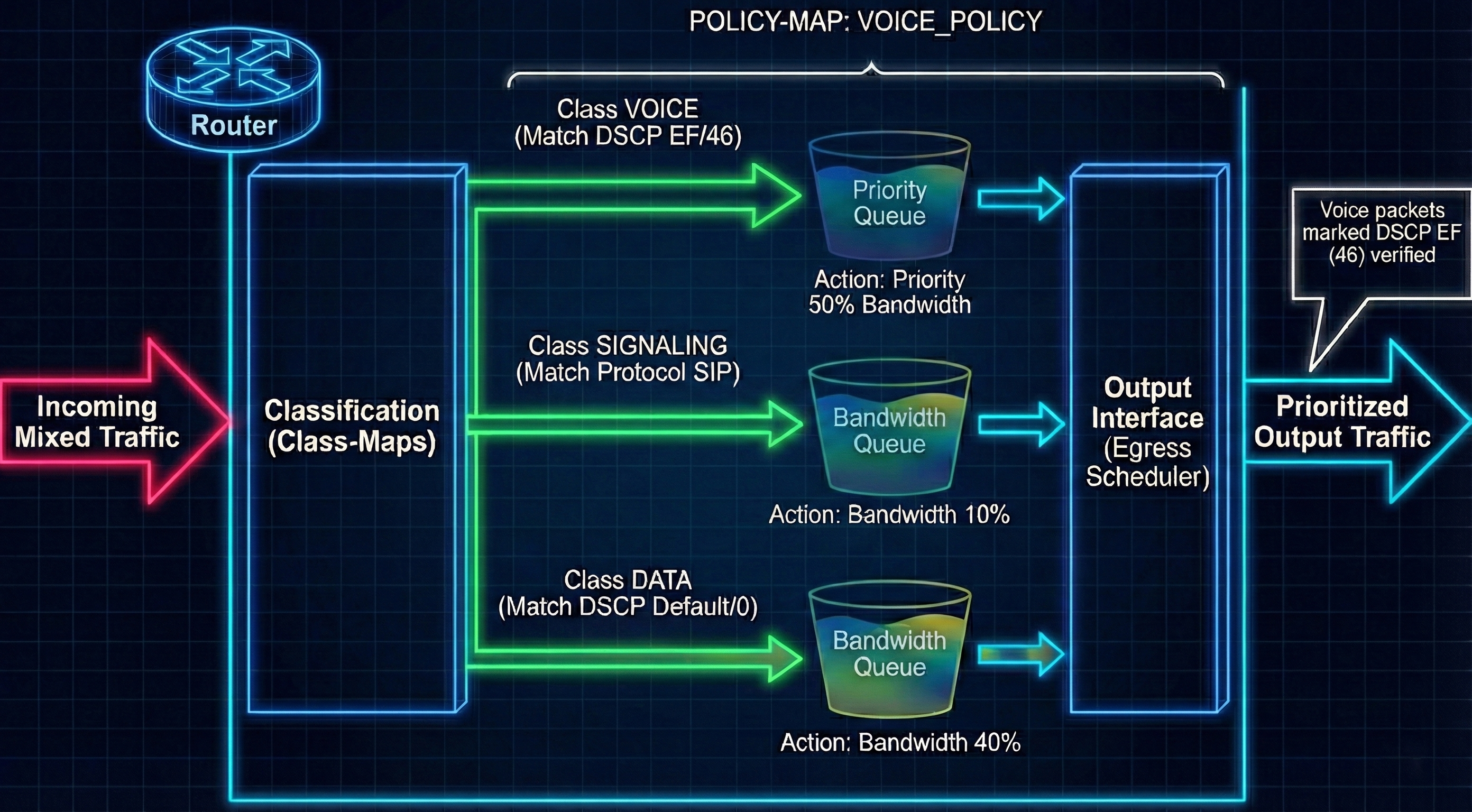 Configuration QoS Cisco pour WiFi prioritaire